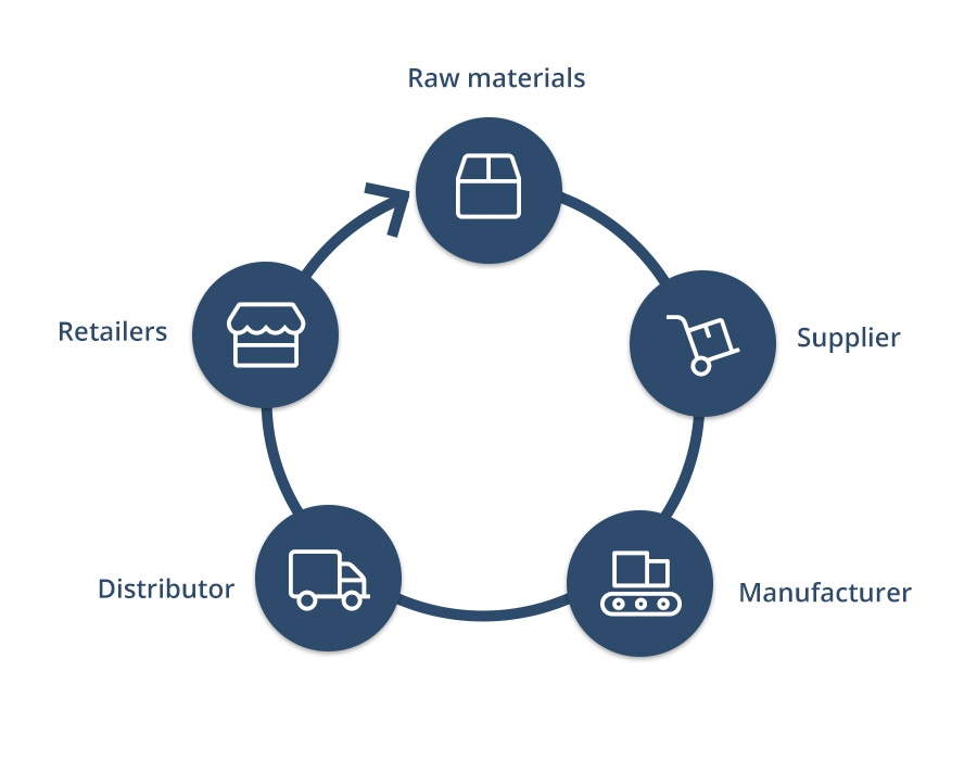 simple supply chain model