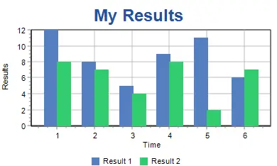 Image showing a bar chart titled "My Results"